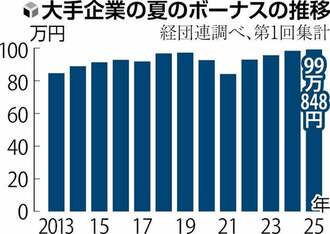 大手企業｢夏のボーナス｣､過去最高の99万848円