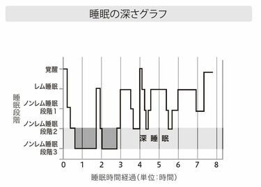 質の高い睡眠を実現する｢最初の4時間｣の重要性 スマートウォッチ