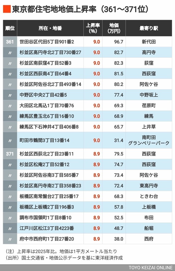 2026年東京都住宅地上昇率361～371位