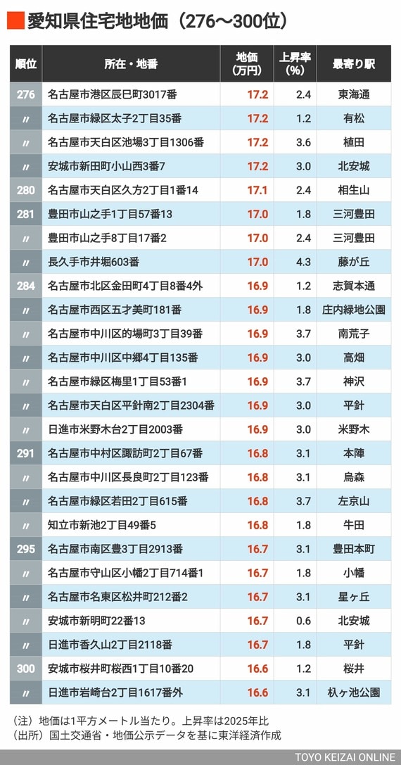 2026年愛知県住宅地地価276～300位