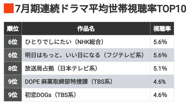25年《夏ドラマ視聴率TOP10》気になる1位は?