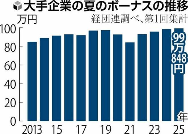 大手企業｢夏のボーナス｣､過去最高の99万848円