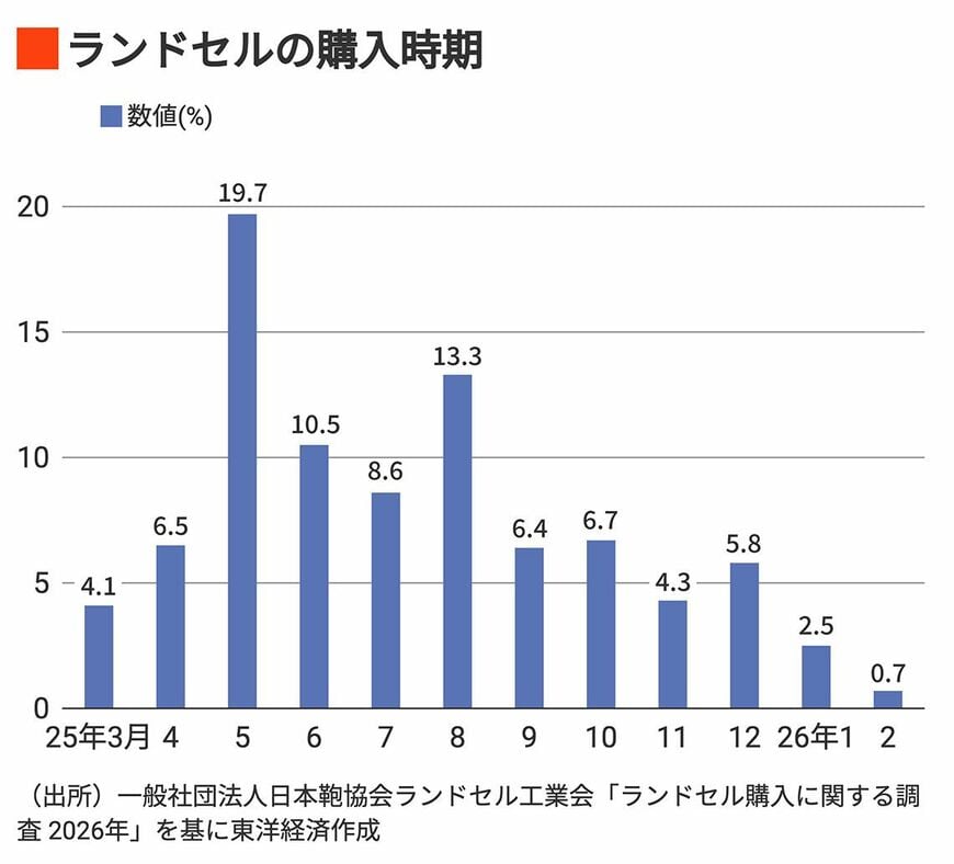 ランドセルの購入時期
