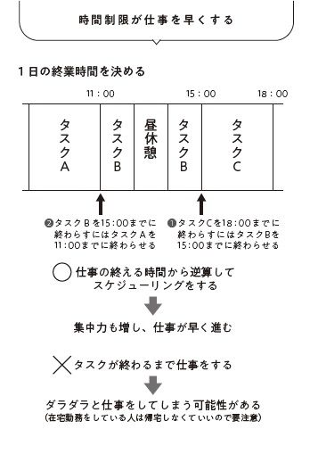『限られた時間で必ず仕事が終わるダンドリと予定の立て方』P.53