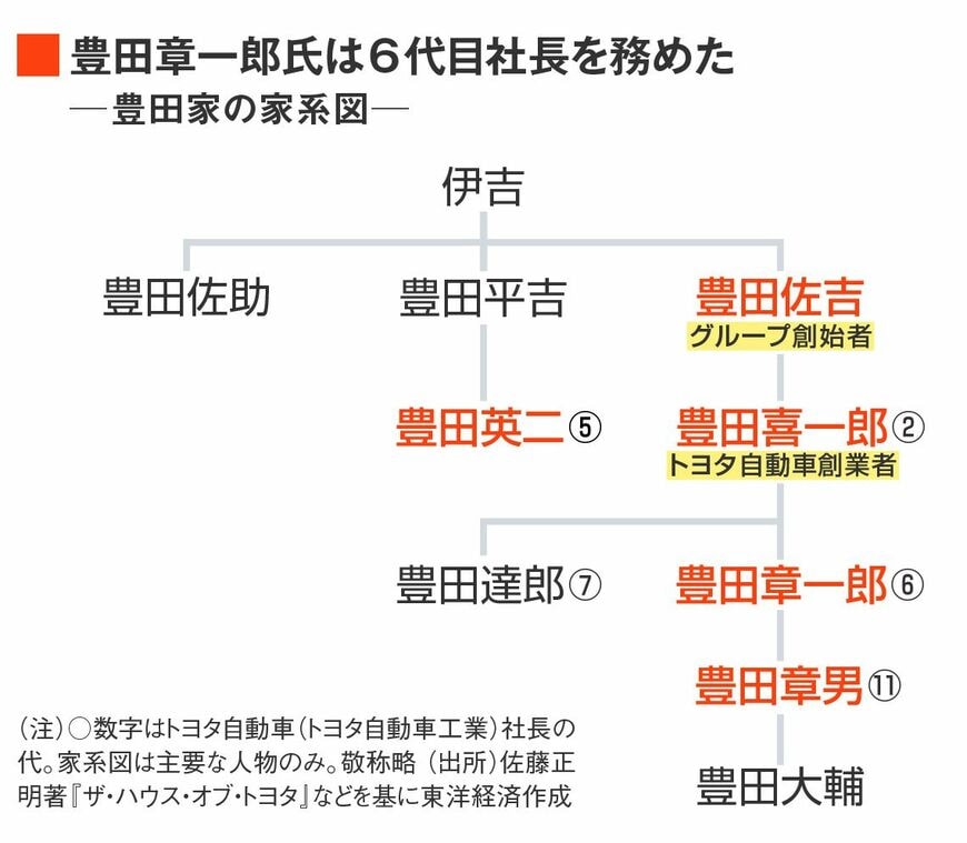 豊田家の家系図