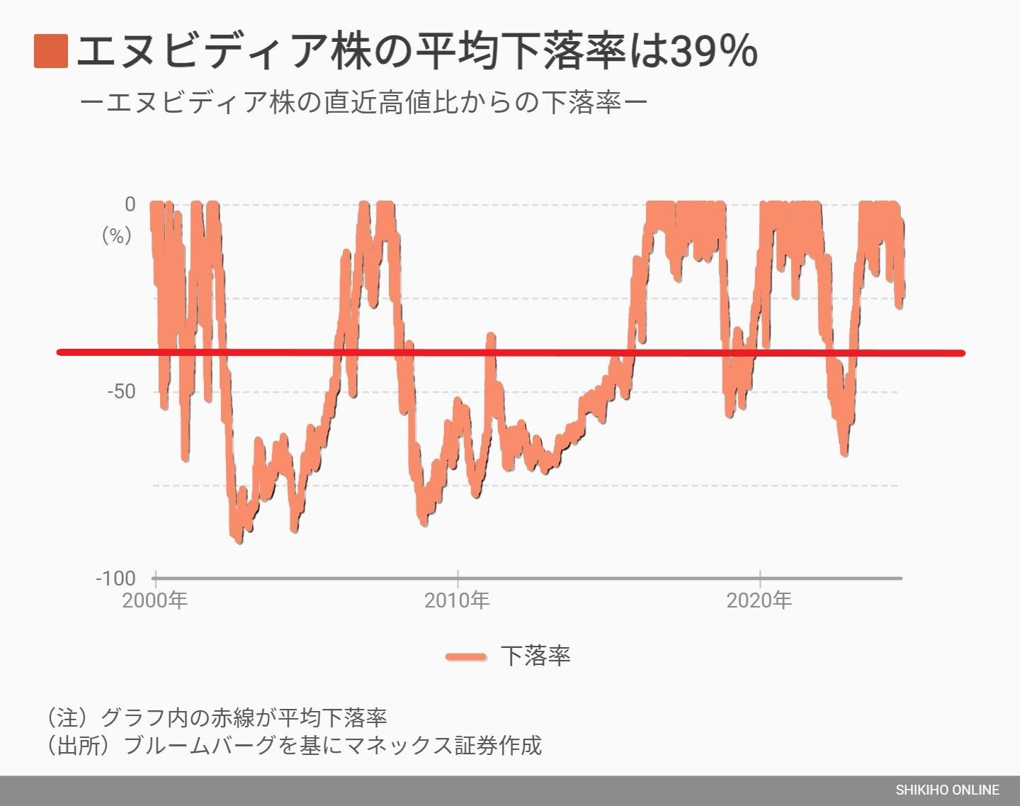 冴えないエヌビディア株が今後も上昇を続ける必然のワケ｜会社四季報オンライン