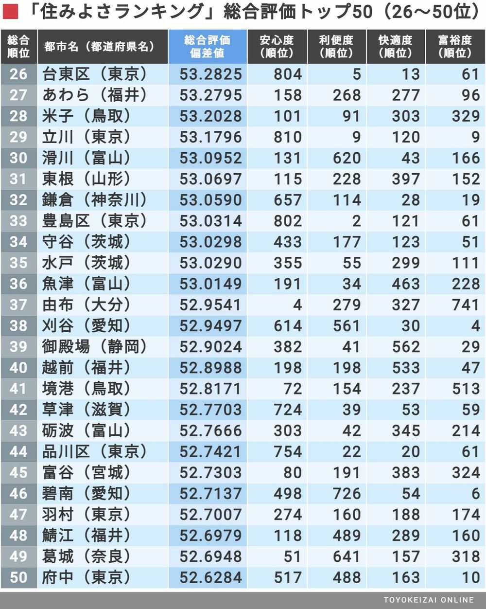 住みよさランキング21 全国総合トップ50 住みよさランキング 東洋経済オンライン 社会をよくする経済ニュース