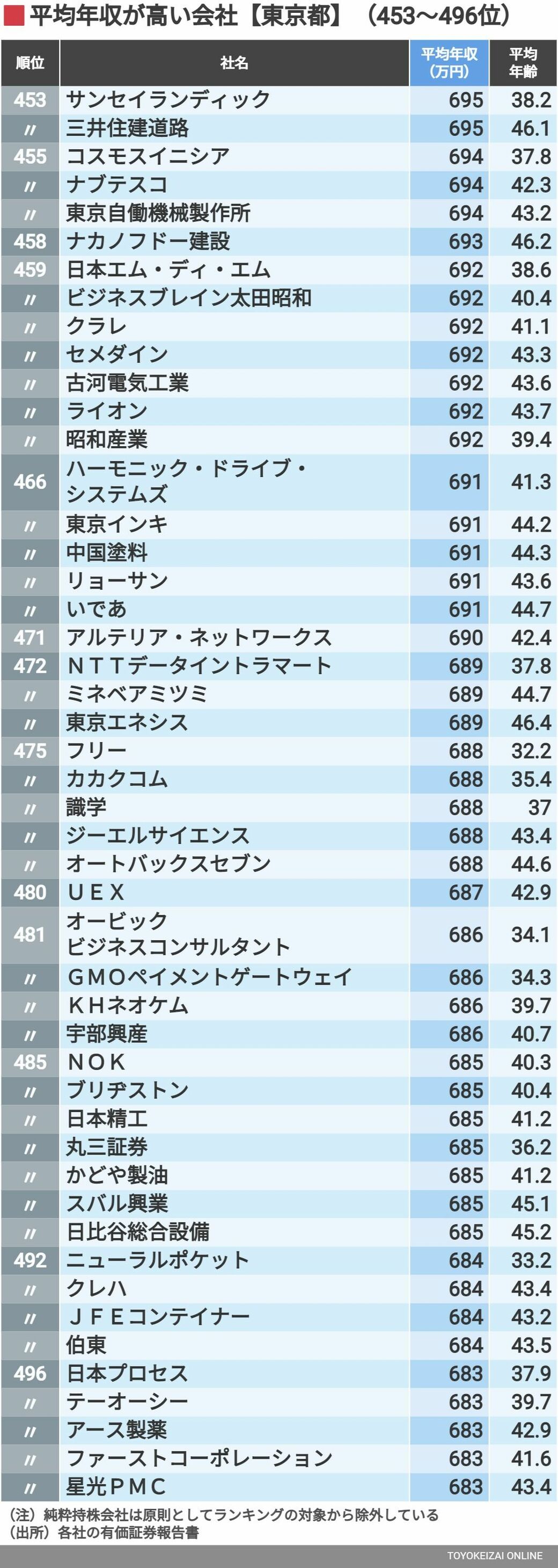 平均年収 東京都トップ500社最新ランキング トップ企業の平均年収は2269万円 東洋経済オンライン 最後に500位までのランキング 著者 東洋経 ｄメニューニュース Nttドコモ