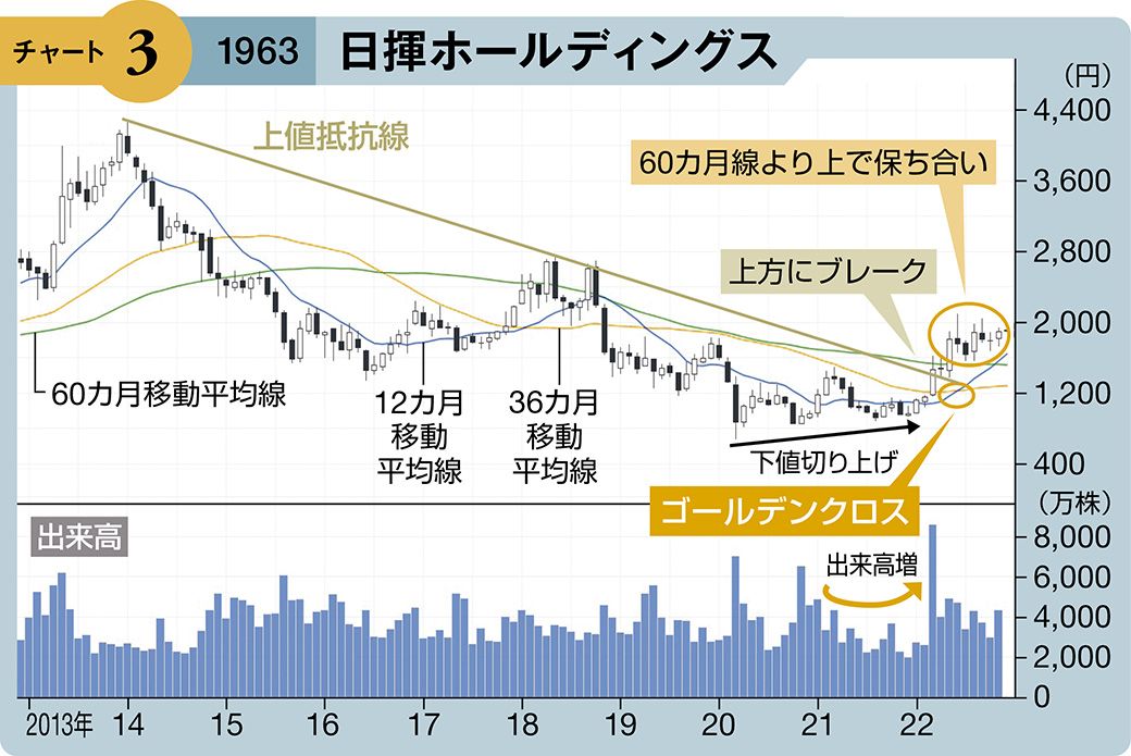 四季報｢新春号｣で要チェック､月足チャートに注目の5銘柄｜会社四季報オンライン