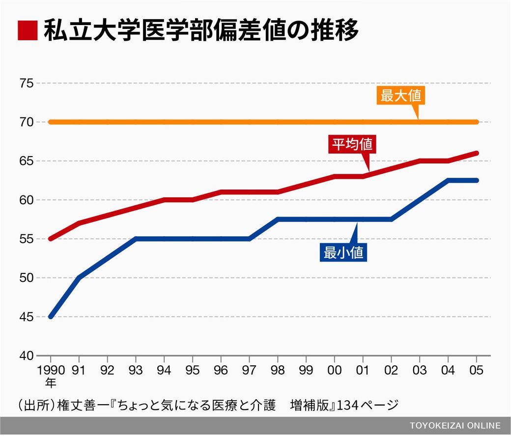 日本の大学の医学部教育は何が問題なのか 政策 東洋経済オンライン 社会をよくする経済ニュース