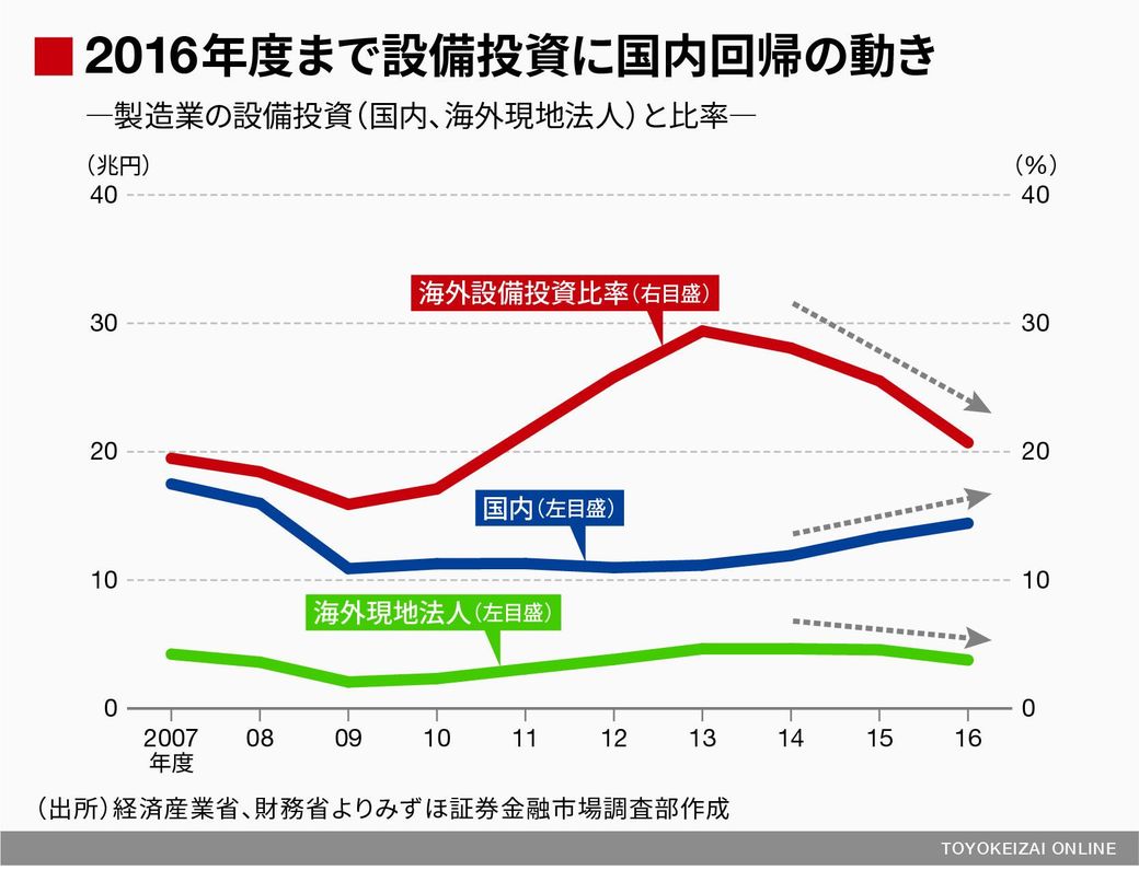 新規投資