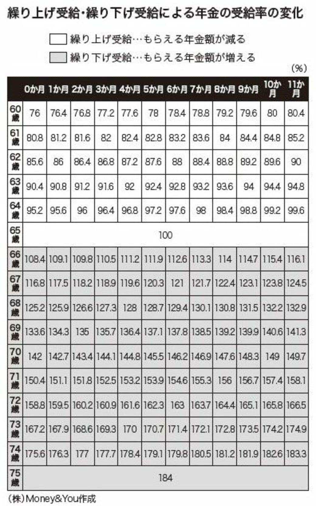 年金受給率の変化