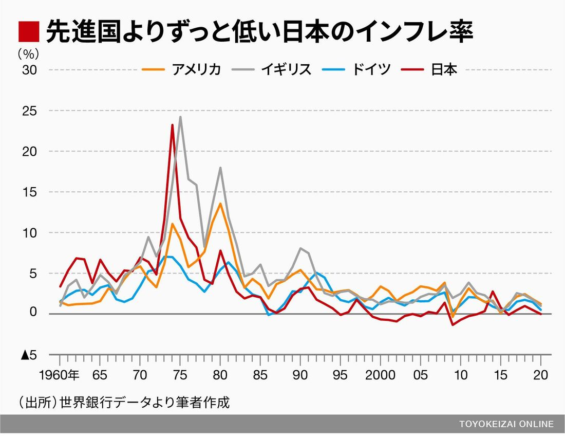 もともと失言 インフレ率2 目標 に固執する暗愚 国内経済 東洋経済オンライン 社会をよくする経済ニュース