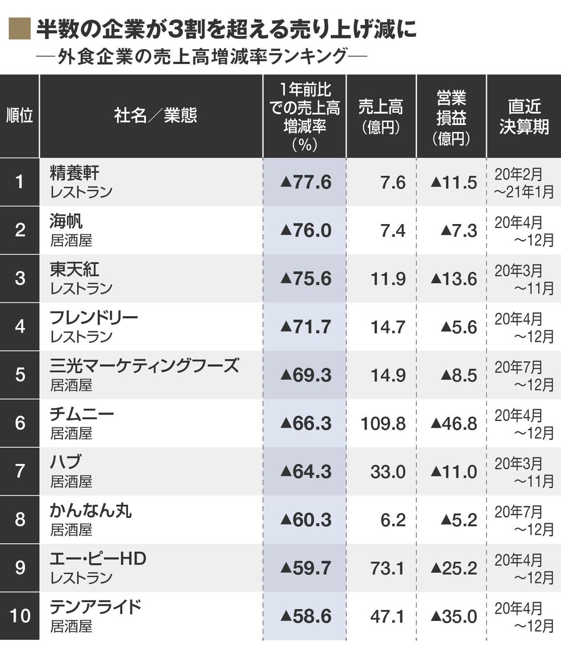 コロナで売り上げの減った外食企業ランキング 外食 東洋経済オンライン 社会をよくする経済ニュース