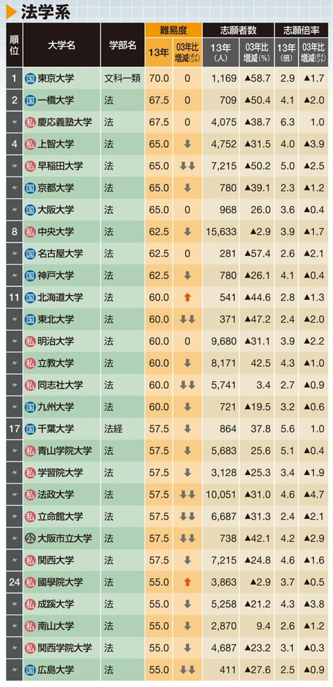 大学・学部別「難易度ランキング」トップ30 「リケジョ」台頭、文系は立教や青山などで難易度上昇 本当に強い大学 東洋経済オンライン 大学・学部別「難易度ランキング」トップ30 「リケジョ」台頭、文系は立教や青山などで難易度上昇 本当に強い大学 東洋経済オンライン