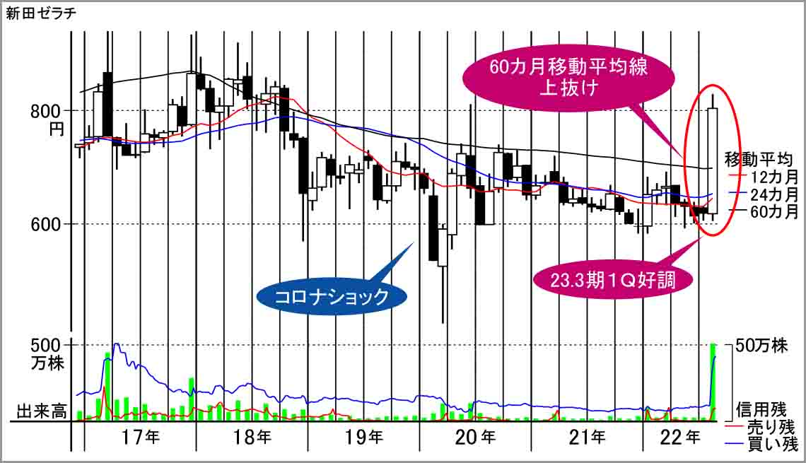 四季報｢秋号｣発売前に押さえておきたい｢月足ぴょこ｣銘柄｜会社四季報オンライン