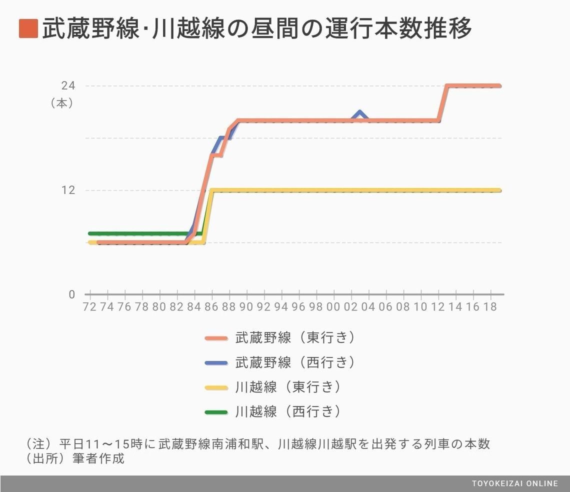 埼玉の 東西分裂 列車本数を調べてみると 通勤電車 東洋経済オンライン 経済ニュースの新基準