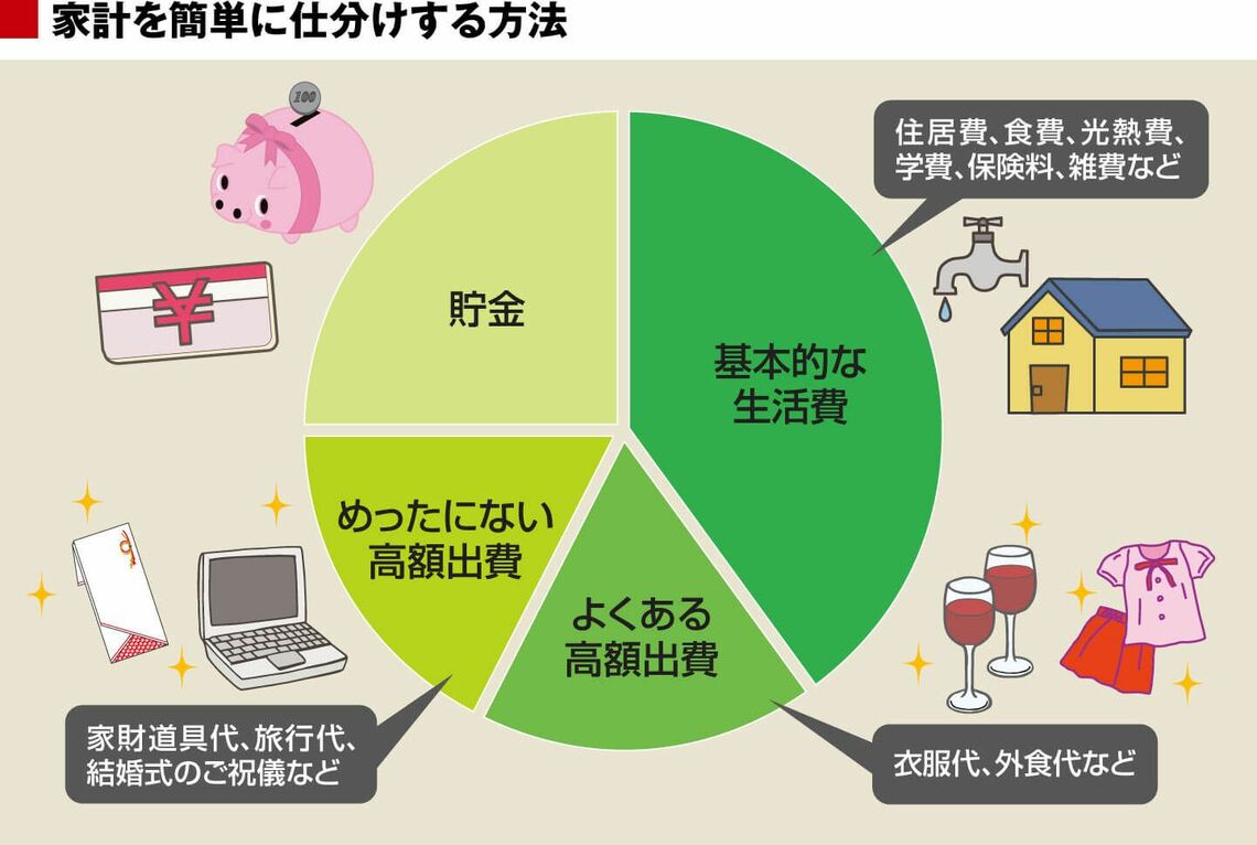 しっかり貯金したいなら､家計簿に頼るな ｢企業会計｣で考えれば､簡単に仕分けできる | 家計・貯金 | 東洋経済オンライン