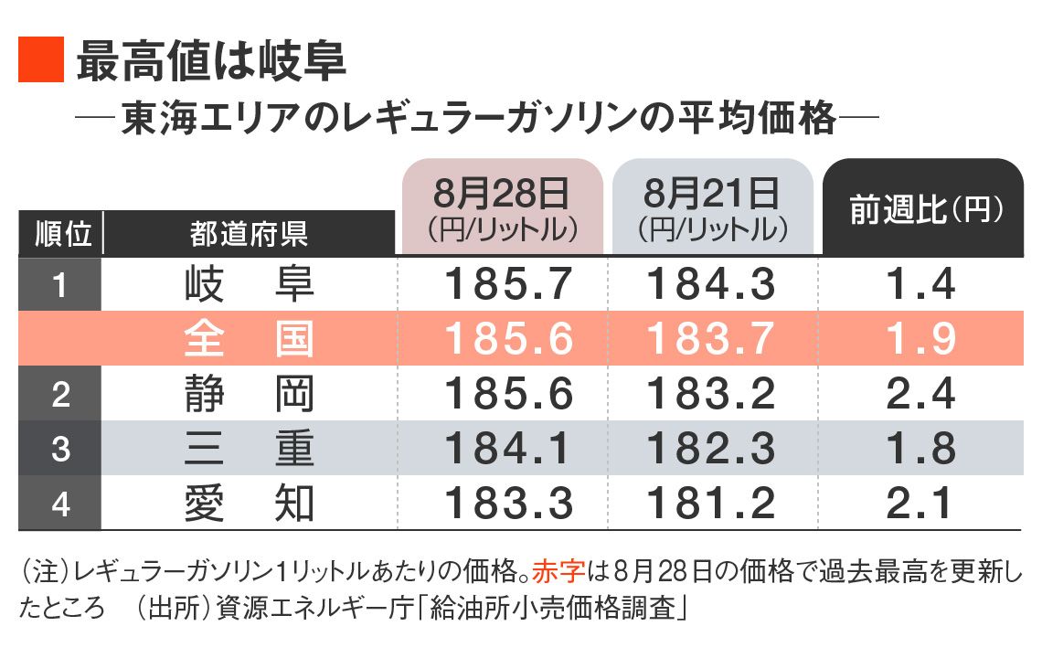 ガソリン