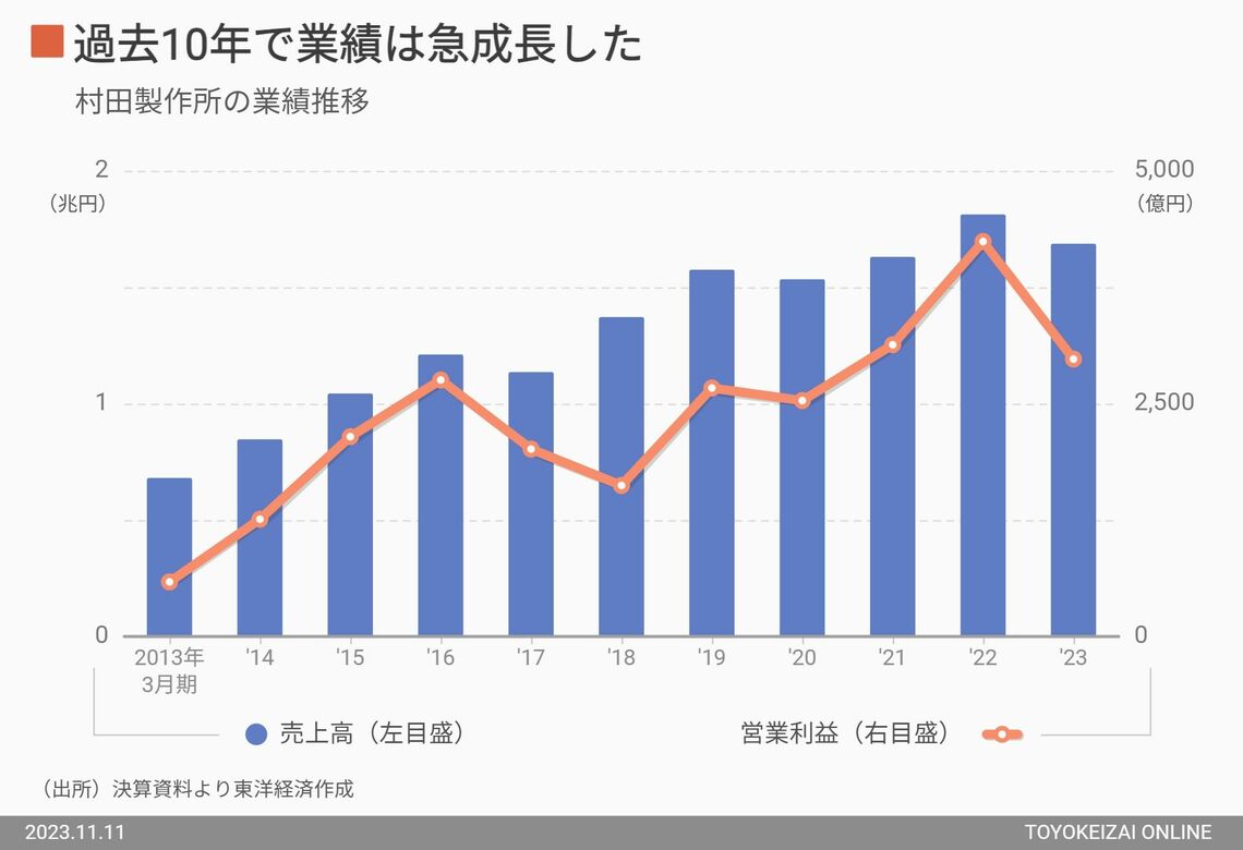 村田製作所の業績