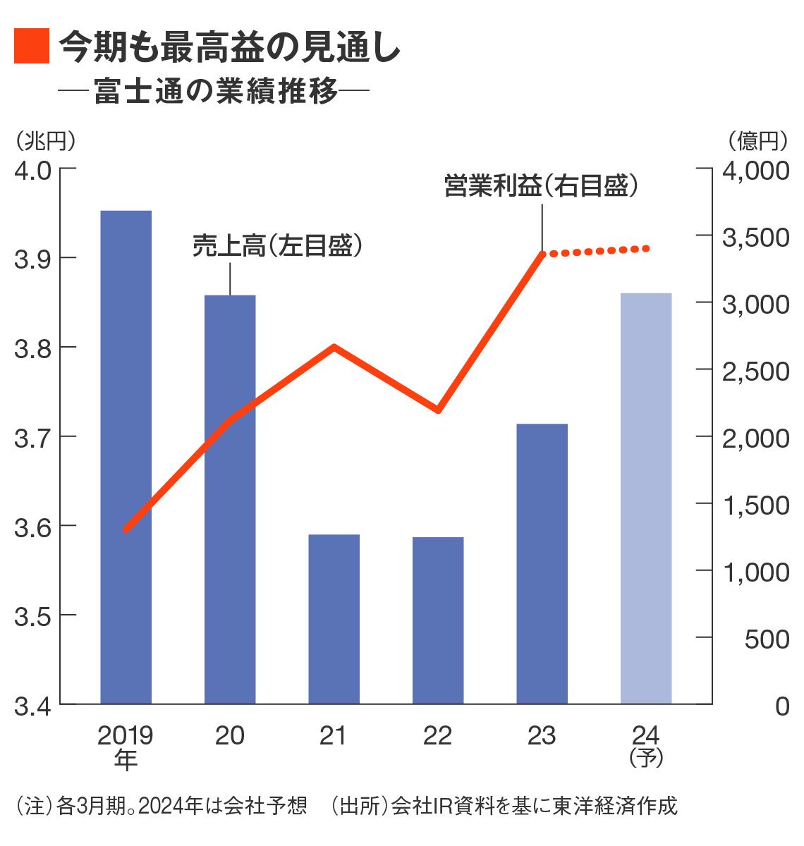 富士通の業績推移