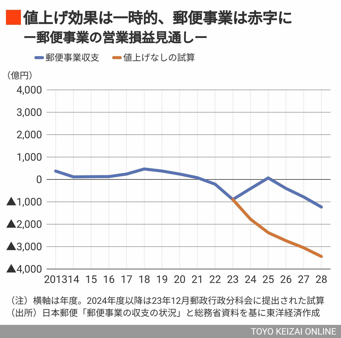 日本郵便の業績見通し