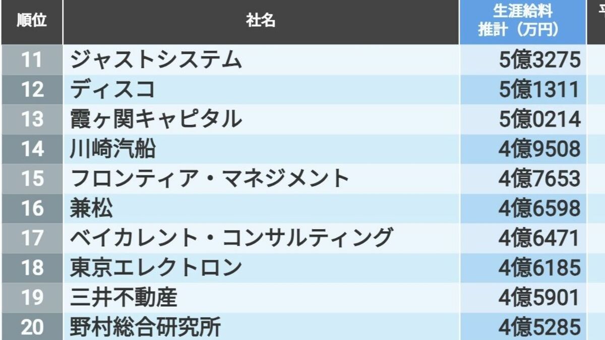 生涯給料が高い｢東京都トップ500社｣ランキング 平均生涯給料は2億4233万円､3億円超は211社 | 賃金・生涯給料ランキング | 東洋経済オンライン