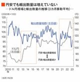 ドル円相場と輸出数量の推移