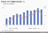 村田製作所の業績