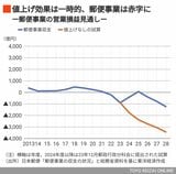 日本郵便の業績見通し