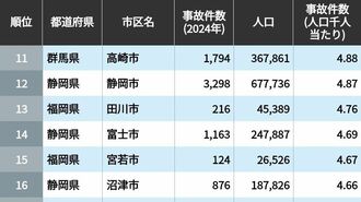 交通事故が人口に対して多い自治体ランキング