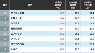 ｢有給休暇の取得率が高い会社｣ランキング