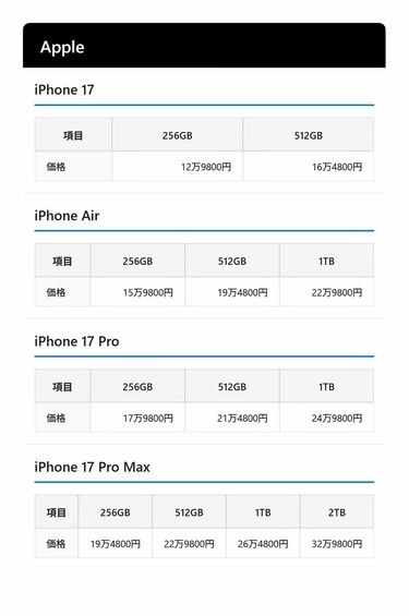 iPhone 17どこで買う？｢全キャリア｣価格比較。キャリアは2年返却､4年 