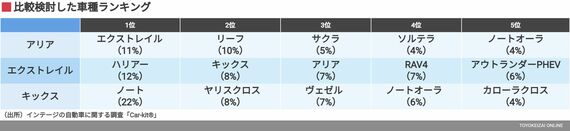 比較検討した車種ランキング