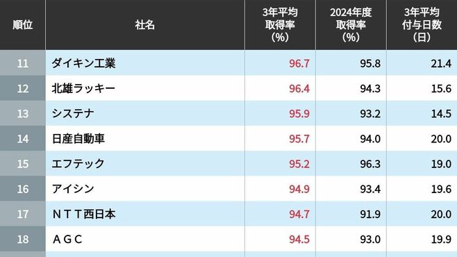 ｢有給休暇の取得率が高い会社｣ランキング