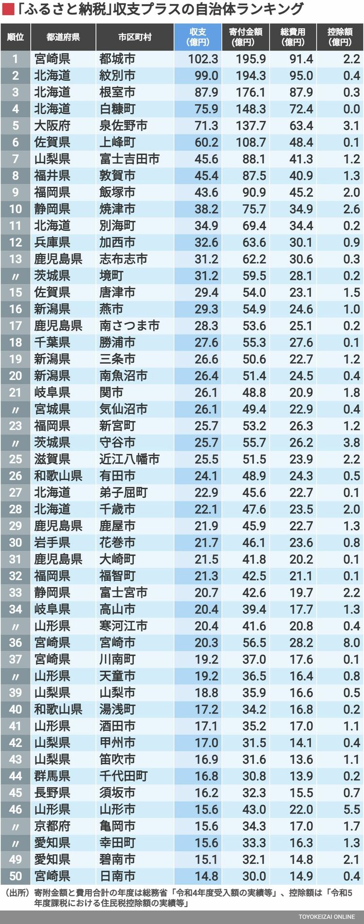 画像 | ふるさと納税｢収支プラス｣自治体ランキング 首位は100億円超､85の自治体が10億円以上に | 家計・貯金 | 東洋経済オンライン