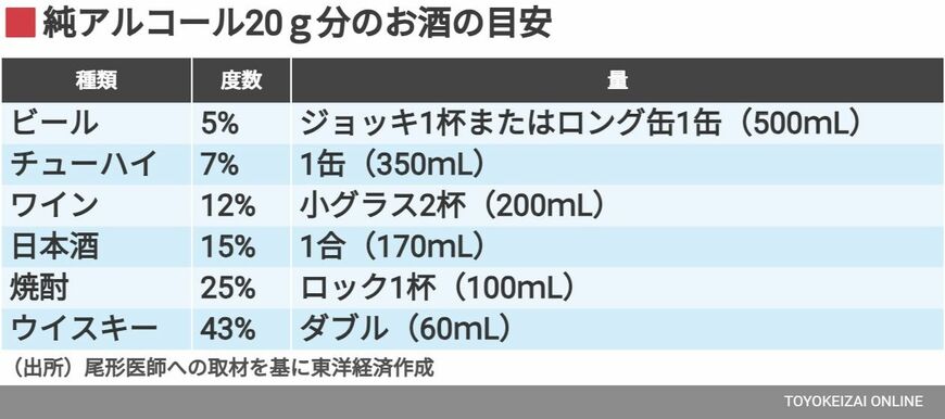 純アルコール20g分のお酒の目安