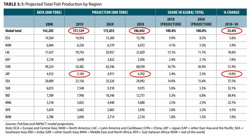 （出所）世界銀行「FISH TO 2030」。赤い丸で囲んだ部分は筆者加工