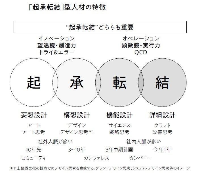 （出所）『たった1人からはじめるイノベーション入門』