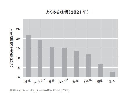 『THE POWER OF REGRET 振り返るからこそ、前に進める』P104より