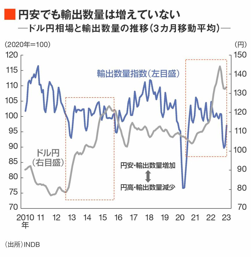 ドル円相場と輸出数量の推移