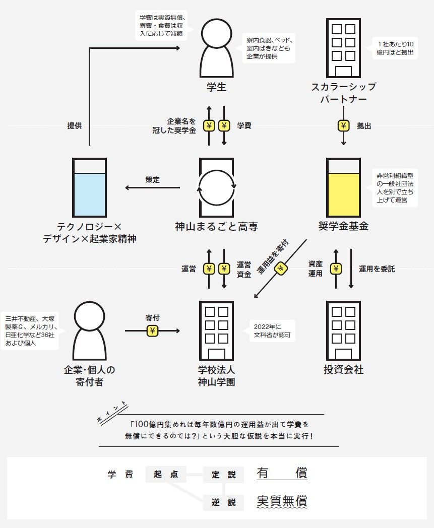 企業からの寄付金の運用益により、学費が実質無償で学べる仕組みになっている（図版：KADOKAWA）
