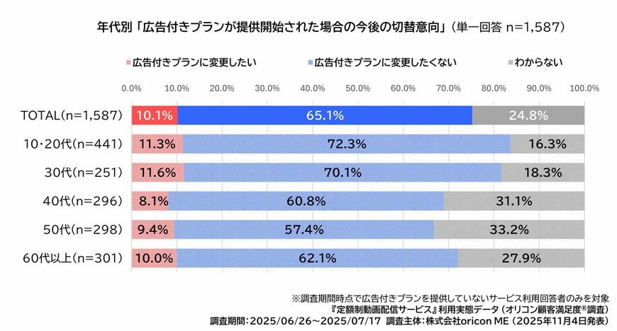 「2025年 オリコン顧客満足度®調査 定額制動画配信サービス 利用実態データ」（画像：オリコン）