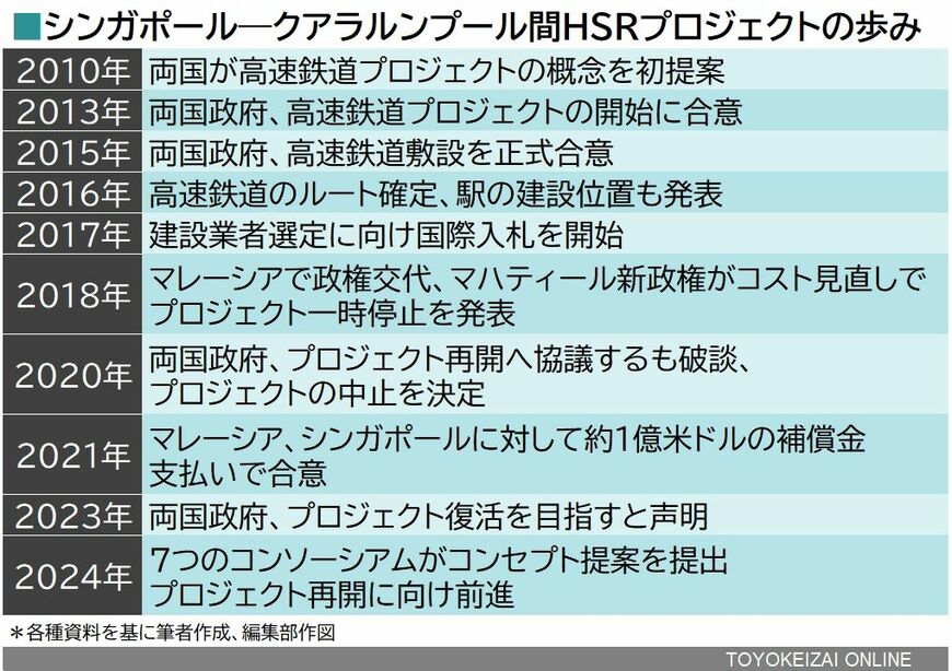シンガポールークアラルンプール間高速鉄道（HSR）計画のこれまでの歩み（各種資料を基に筆者作成・編集部作図）