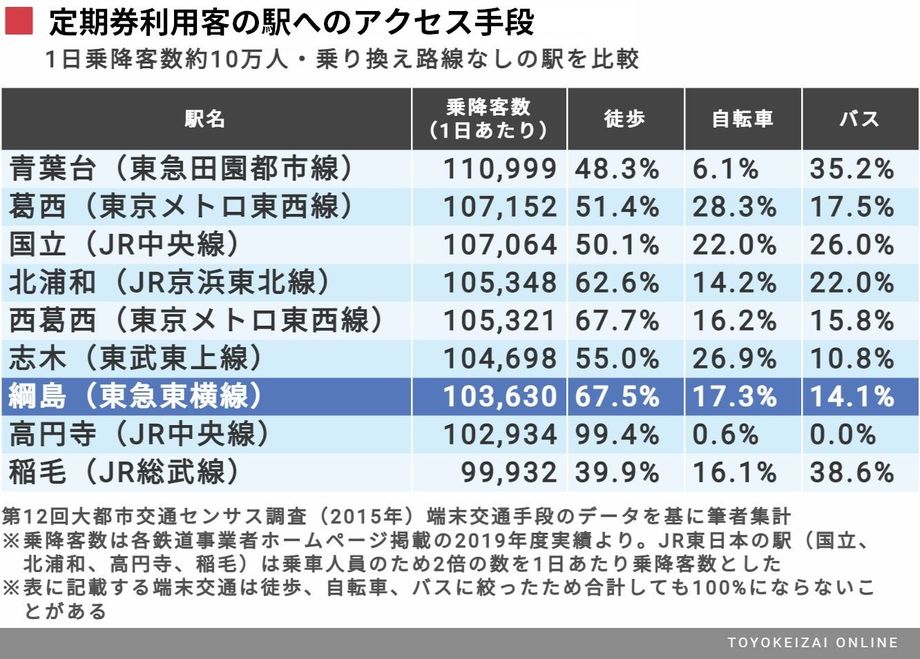 新駅開業で大注目｢綱島｣再開発でどう変わるか  駅・再開発  東洋経済 