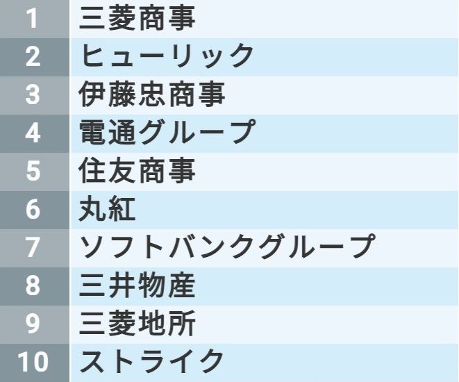 社員の時給が高い会社 ランキングトップ100 Csr企業総覧 東洋経済オンライン 社会をよくする経済ニュース