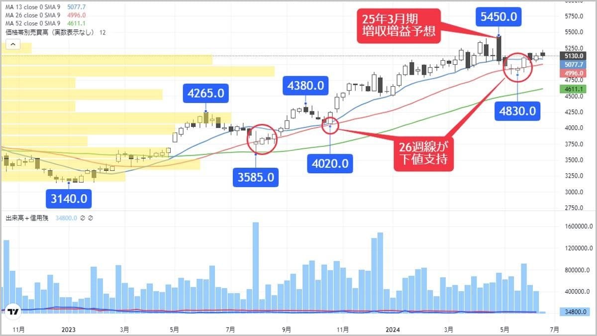 親会社の大型買収がビッグチャンス､業績も好調なIT銘柄｜会社四季報