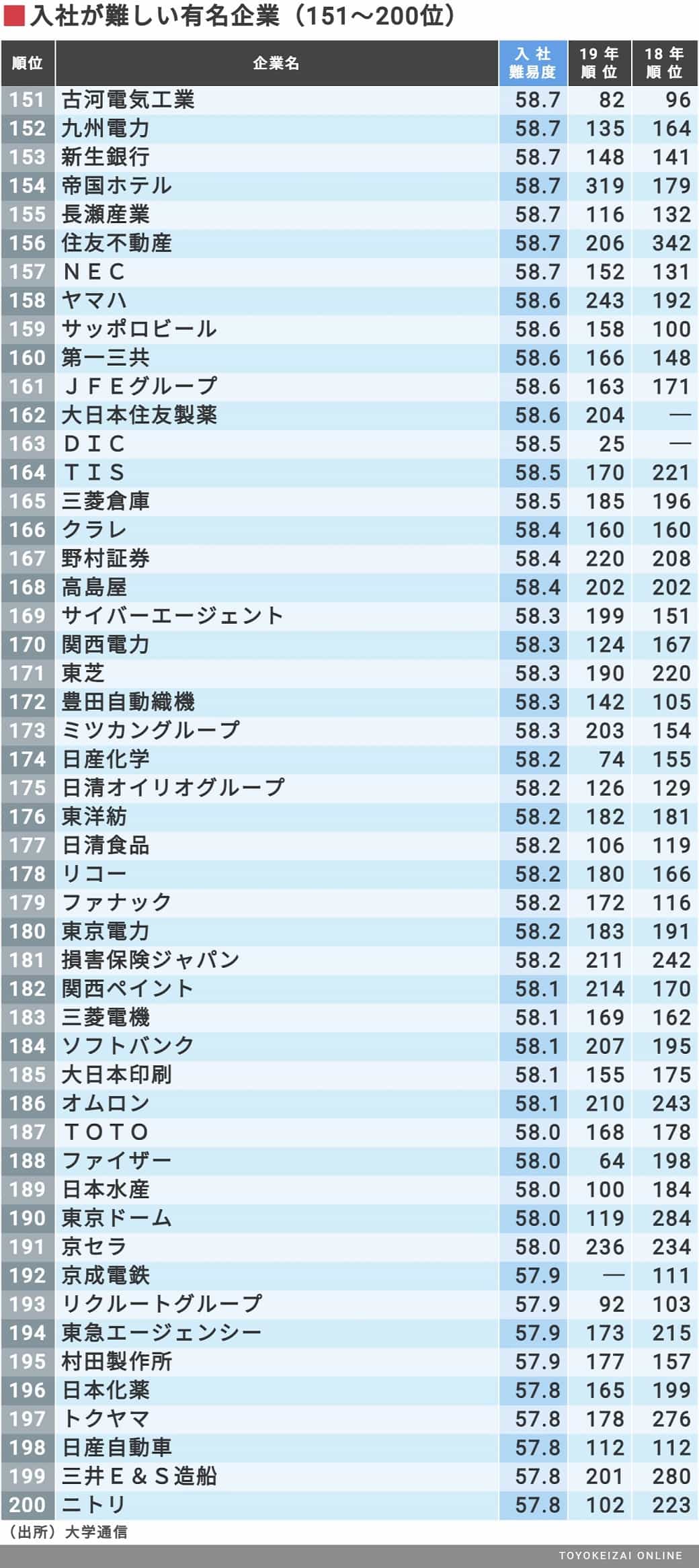 入社が難しい有名企業 ランキングtop0社 就職四季報プラスワン 東洋経済オンライン 社会をよくする経済ニュース