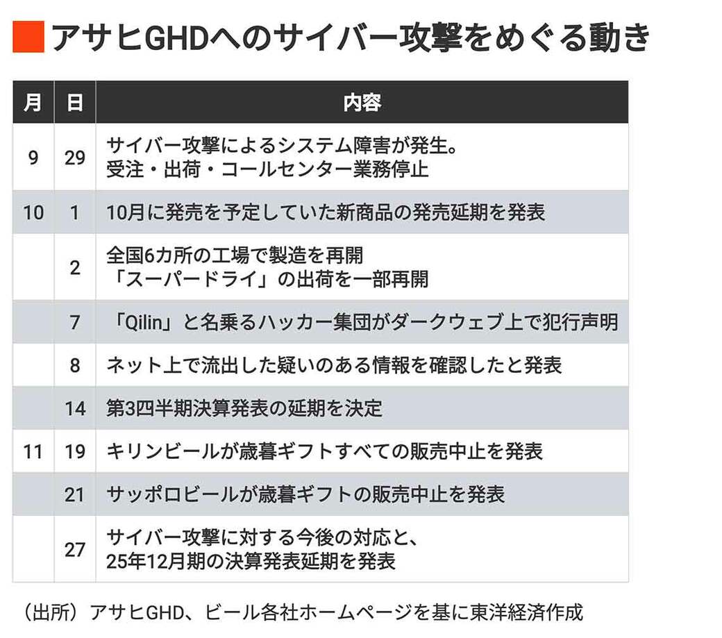 アサヒのサイバー攻撃｢形だけの対策｣で大混乱（東洋経済オンライン）｜ｄメニューニュース（NTTドコモ）