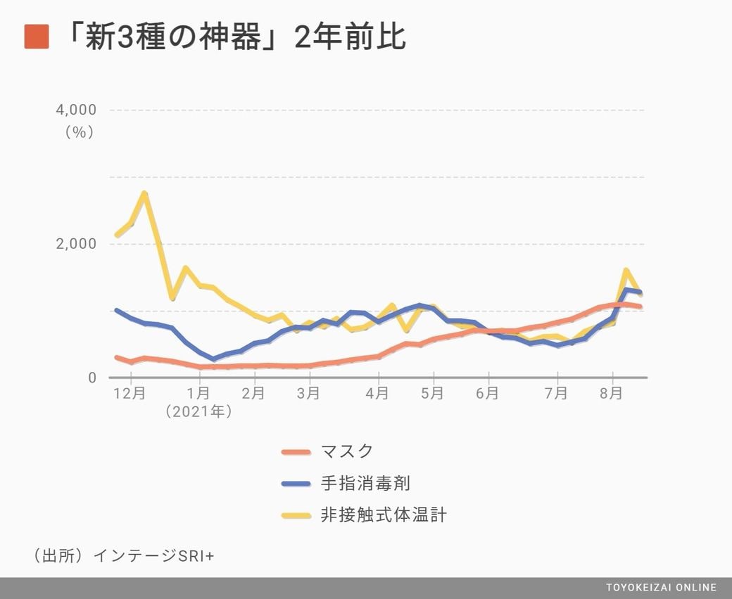 コロナで 売れた 売れなくなった 商品top30 消費 マーケティング 東洋経済オンライン 社会をよくする経済ニュース